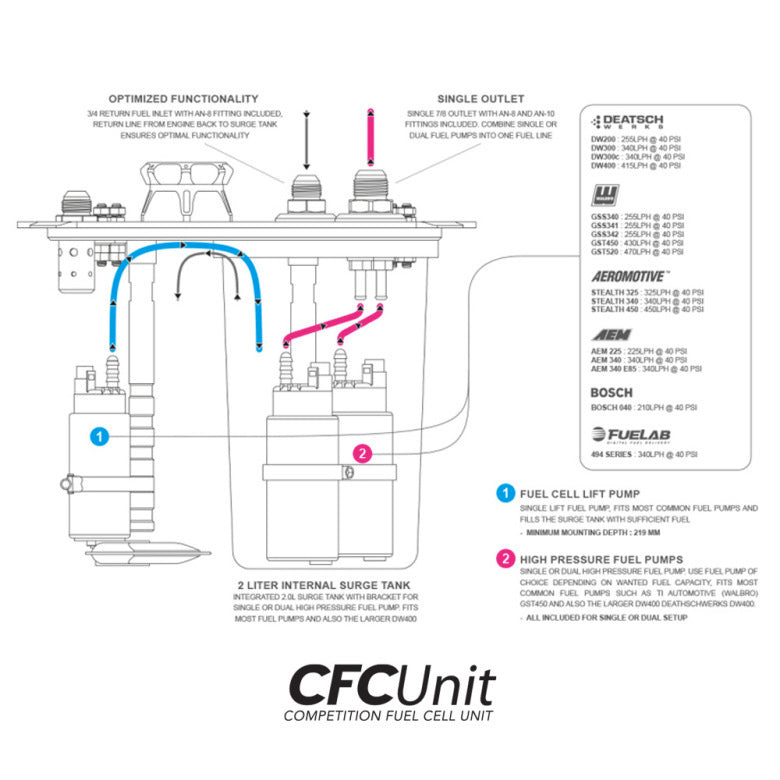 CFC Unit for ATL fuel cells - Competition Fuel Cell Unit, with integrated fuel surge tank (Order in)
